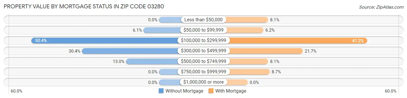 Property Value by Mortgage Status in Zip Code 03280