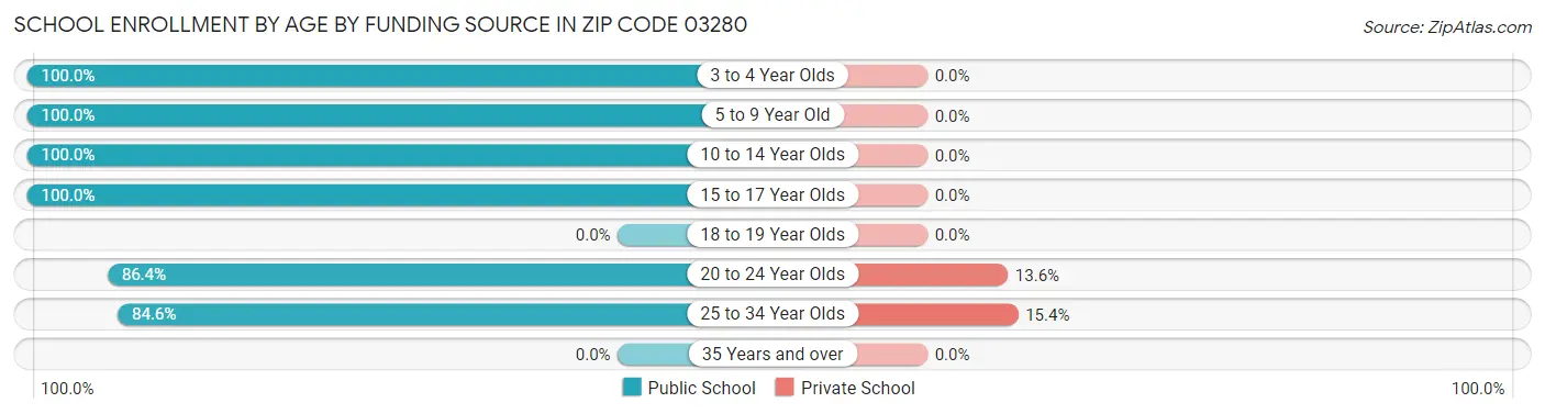 School Enrollment by Age by Funding Source in Zip Code 03280