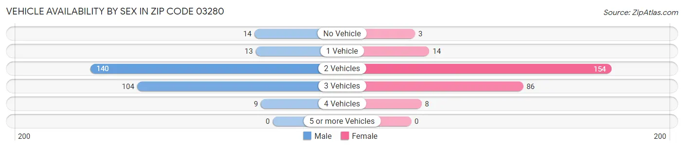 Vehicle Availability by Sex in Zip Code 03280