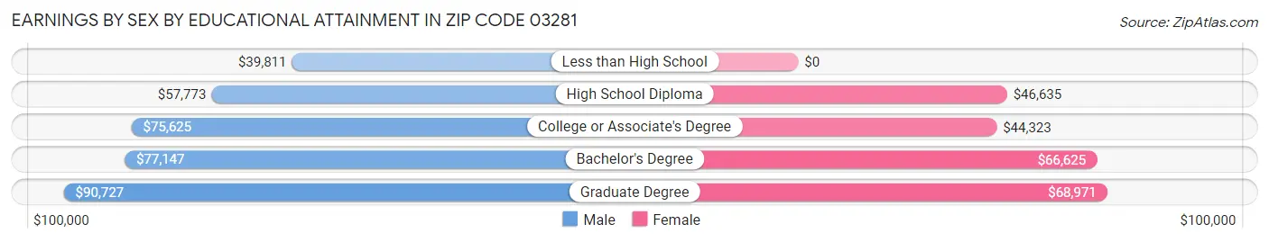 Earnings by Sex by Educational Attainment in Zip Code 03281