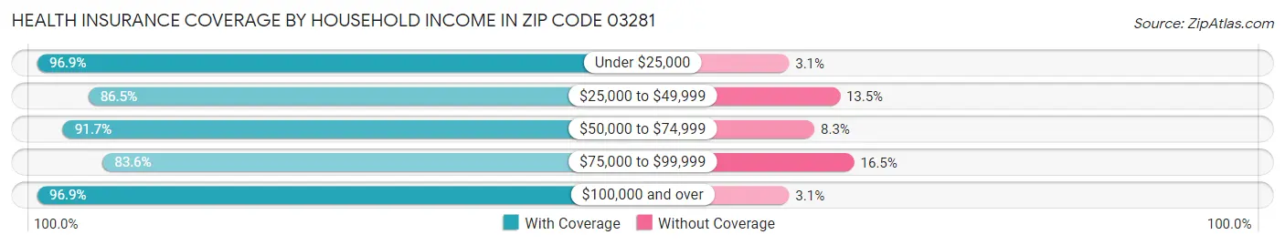Health Insurance Coverage by Household Income in Zip Code 03281