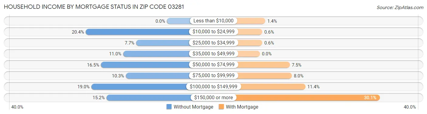 Household Income by Mortgage Status in Zip Code 03281