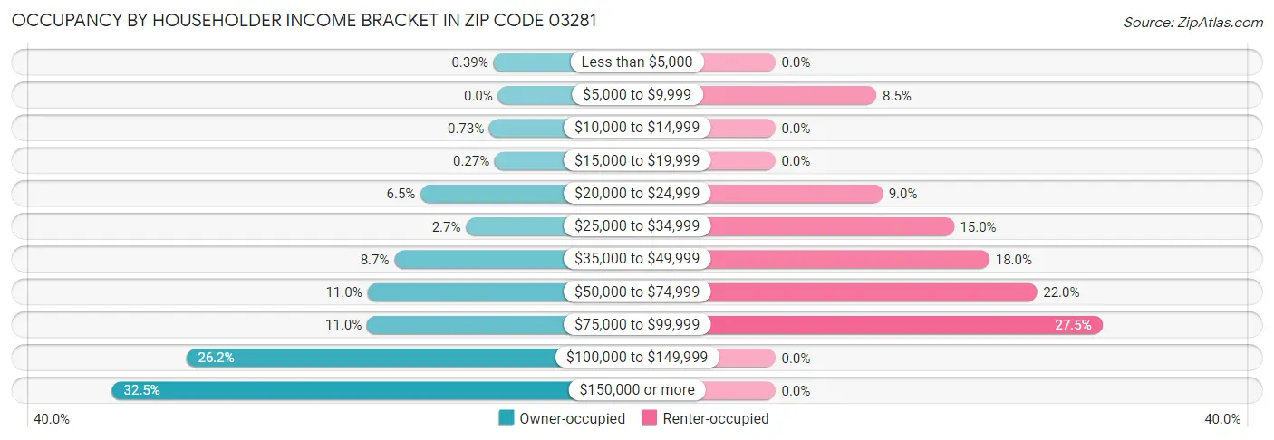 Occupancy by Householder Income Bracket in Zip Code 03281