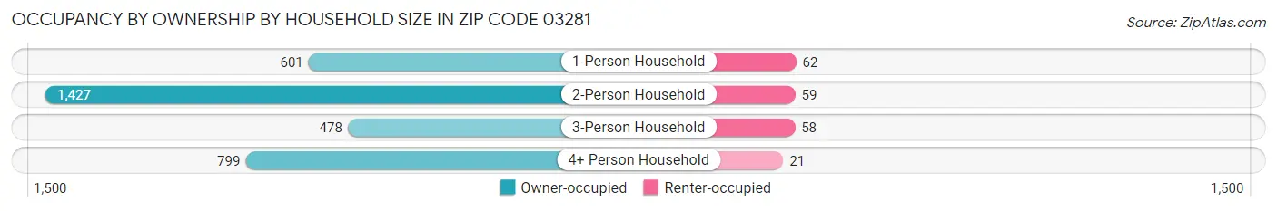 Occupancy by Ownership by Household Size in Zip Code 03281
