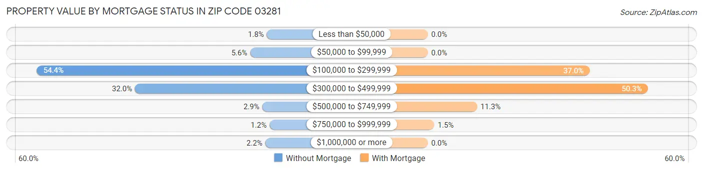 Property Value by Mortgage Status in Zip Code 03281