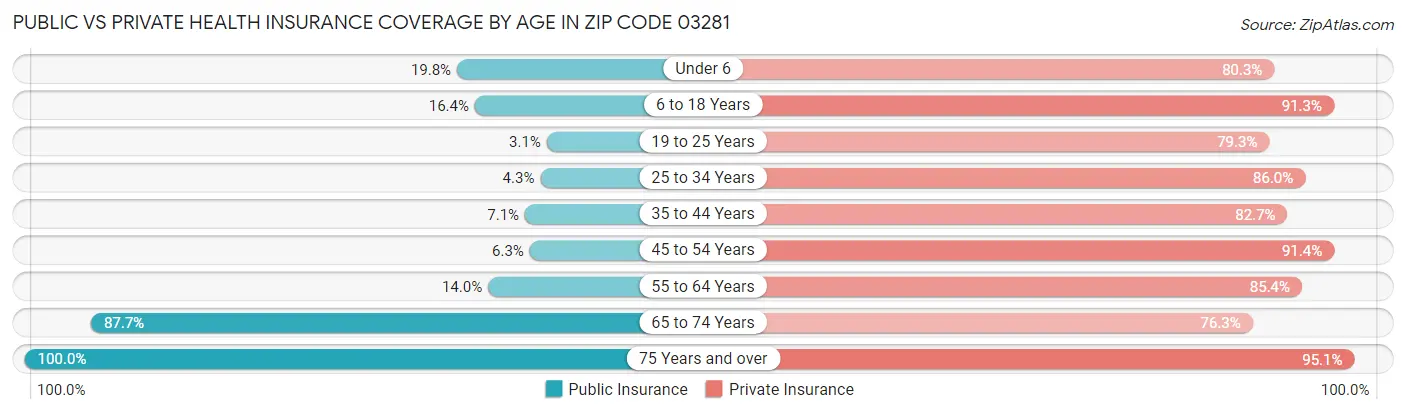 Public vs Private Health Insurance Coverage by Age in Zip Code 03281