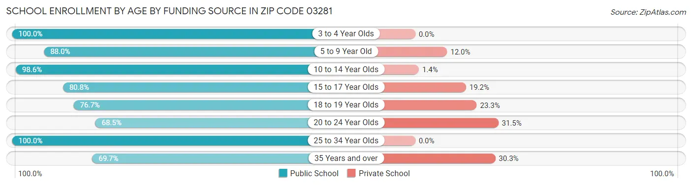 School Enrollment by Age by Funding Source in Zip Code 03281