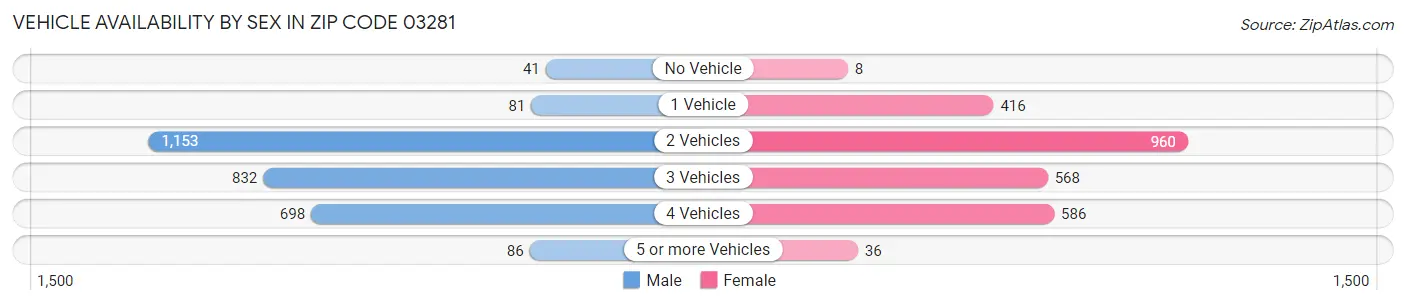Vehicle Availability by Sex in Zip Code 03281