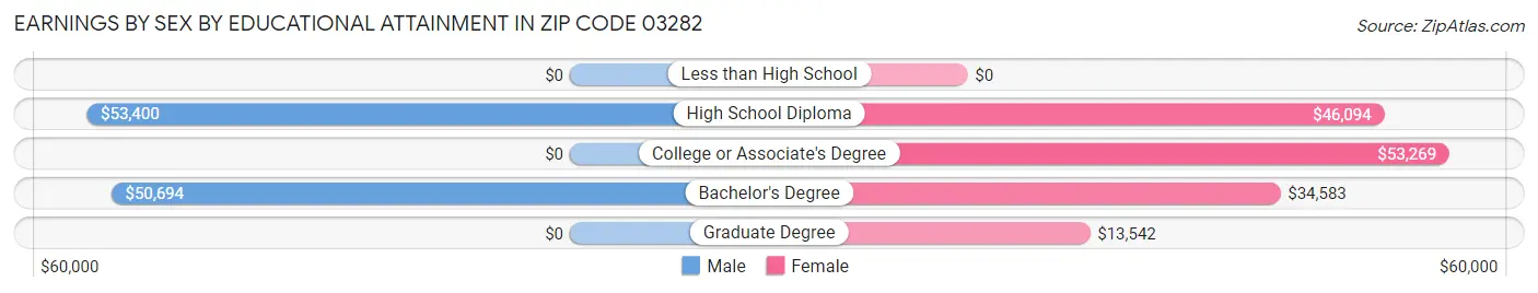 Earnings by Sex by Educational Attainment in Zip Code 03282