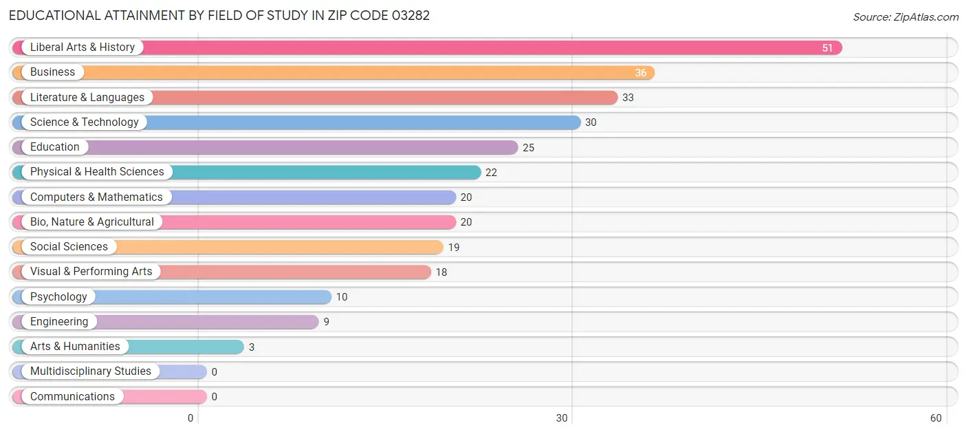 Educational Attainment by Field of Study in Zip Code 03282