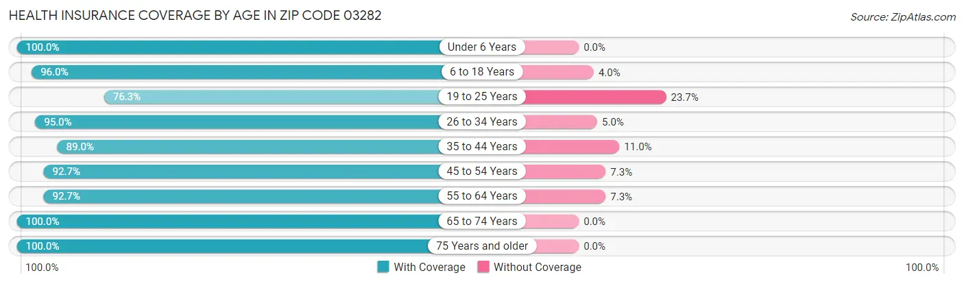Health Insurance Coverage by Age in Zip Code 03282