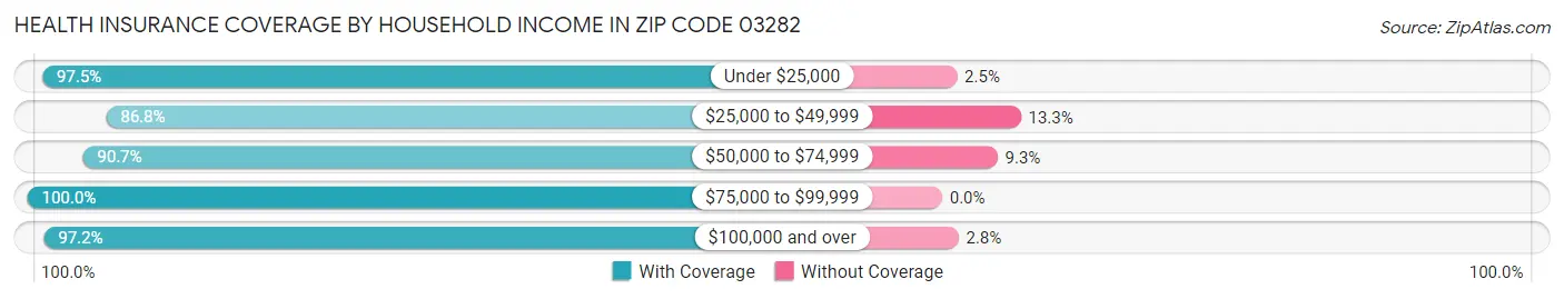 Health Insurance Coverage by Household Income in Zip Code 03282
