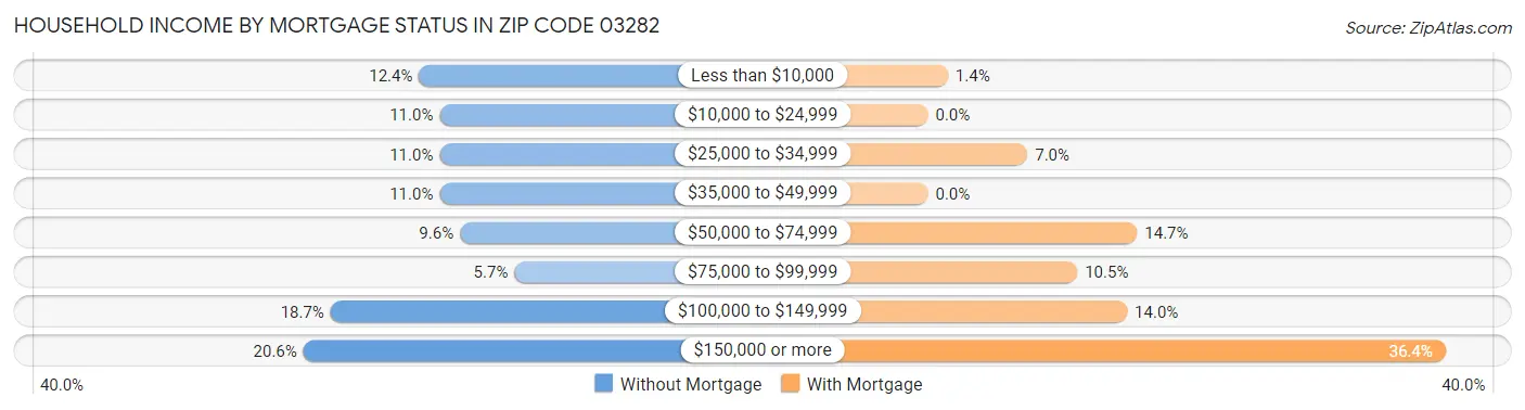 Household Income by Mortgage Status in Zip Code 03282