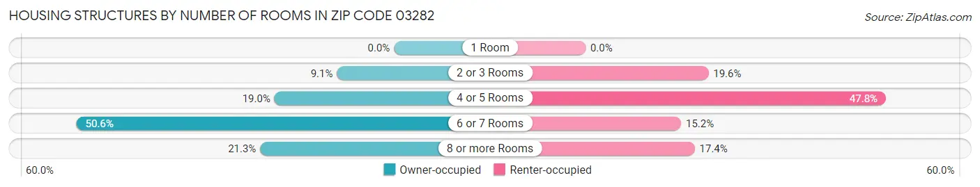 Housing Structures by Number of Rooms in Zip Code 03282