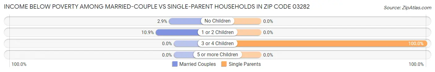 Income Below Poverty Among Married-Couple vs Single-Parent Households in Zip Code 03282