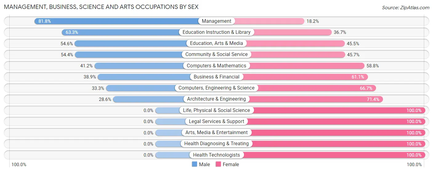 Management, Business, Science and Arts Occupations by Sex in Zip Code 03282