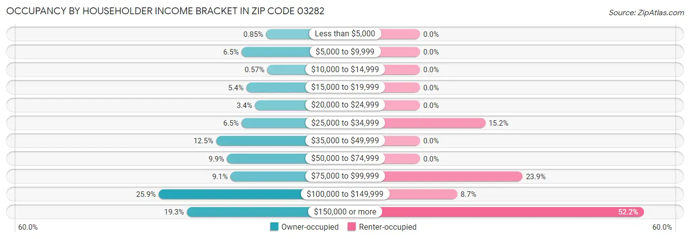 Occupancy by Householder Income Bracket in Zip Code 03282