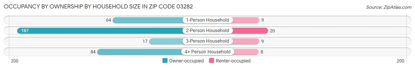 Occupancy by Ownership by Household Size in Zip Code 03282