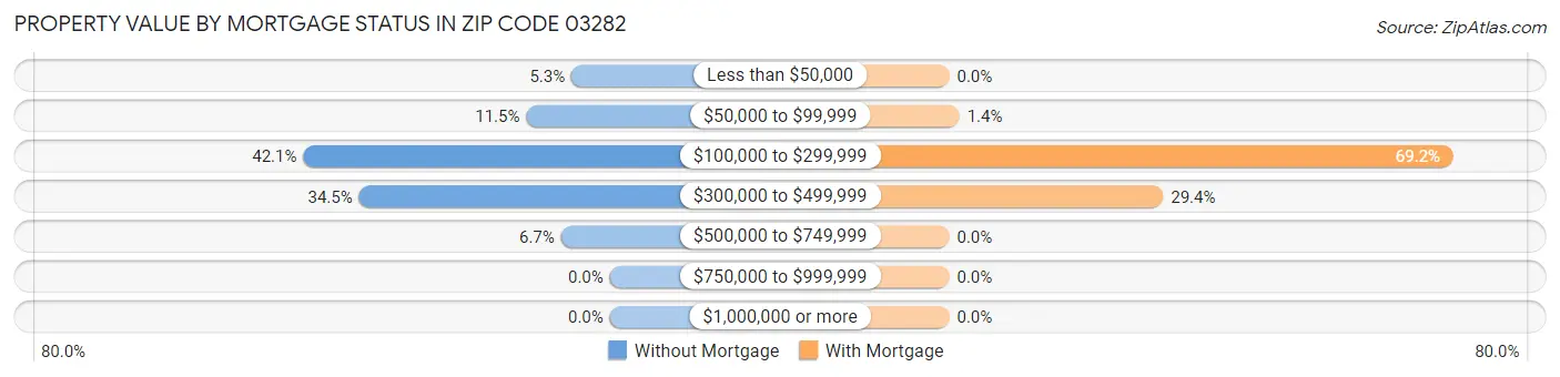 Property Value by Mortgage Status in Zip Code 03282