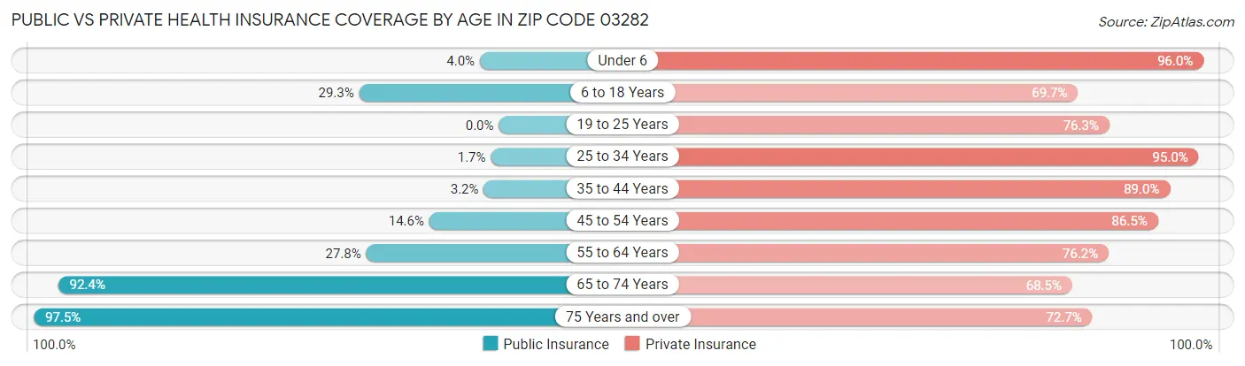 Public vs Private Health Insurance Coverage by Age in Zip Code 03282