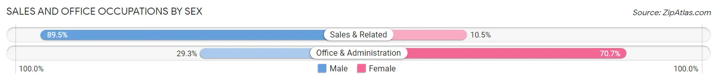 Sales and Office Occupations by Sex in Zip Code 03282