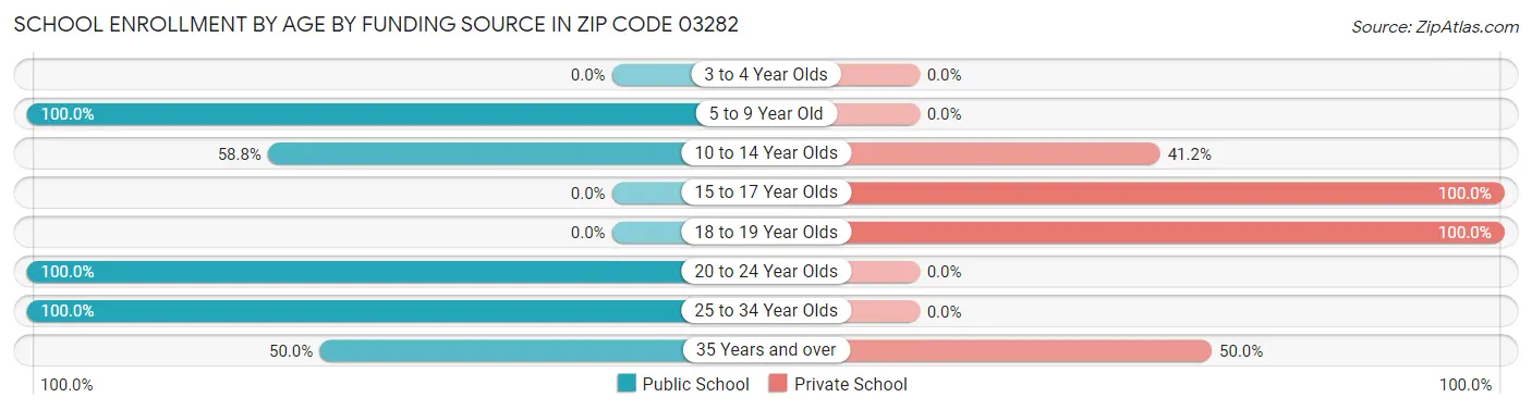 School Enrollment by Age by Funding Source in Zip Code 03282