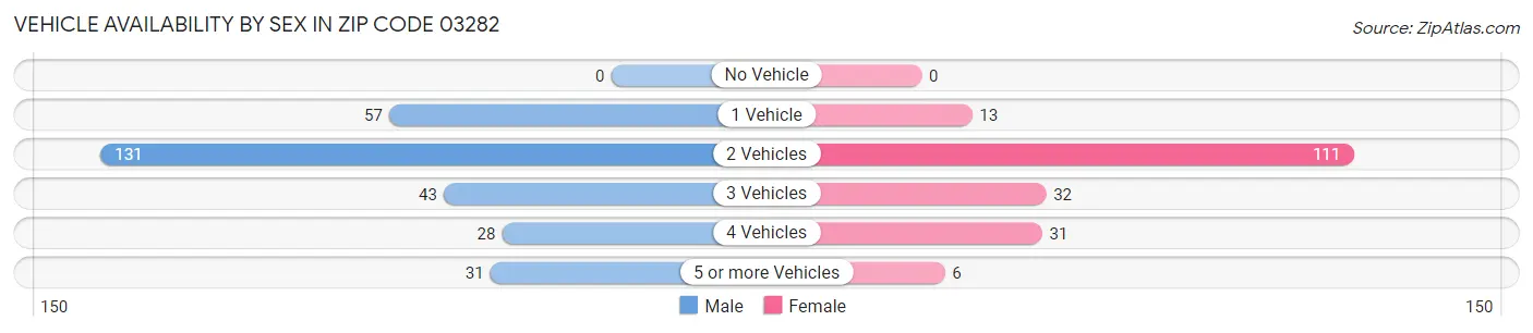 Vehicle Availability by Sex in Zip Code 03282