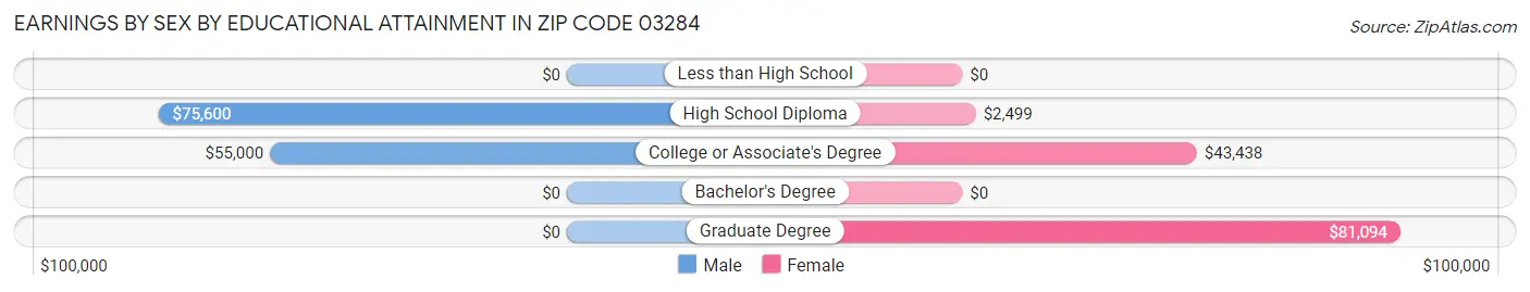 Earnings by Sex by Educational Attainment in Zip Code 03284