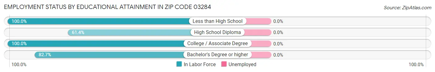 Employment Status by Educational Attainment in Zip Code 03284
