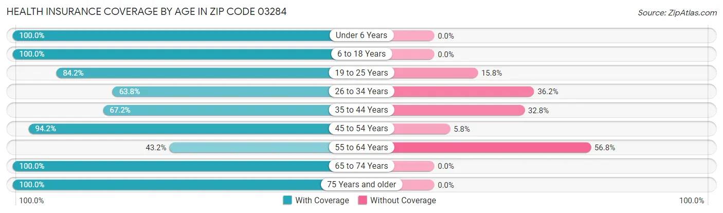 Health Insurance Coverage by Age in Zip Code 03284