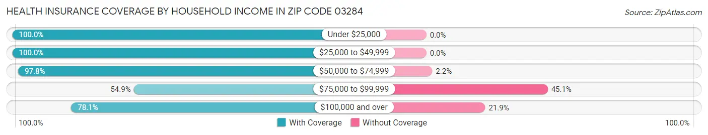 Health Insurance Coverage by Household Income in Zip Code 03284