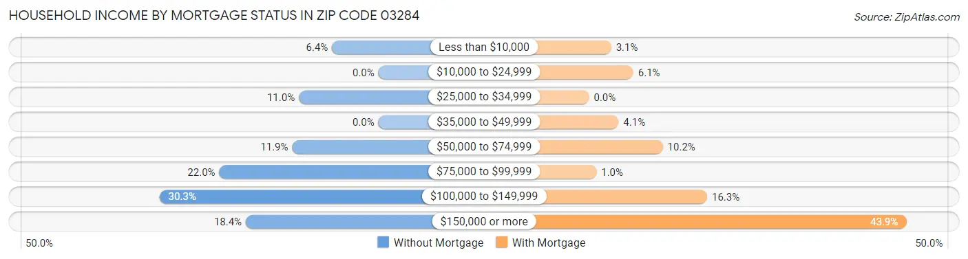 Household Income by Mortgage Status in Zip Code 03284