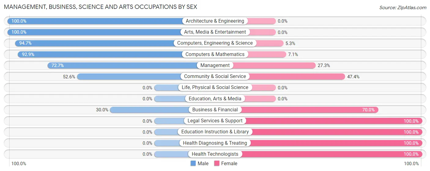 Management, Business, Science and Arts Occupations by Sex in Zip Code 03284