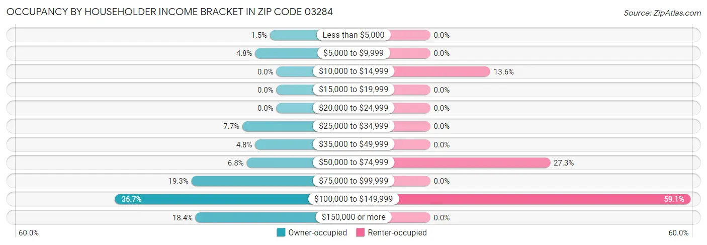 Occupancy by Householder Income Bracket in Zip Code 03284