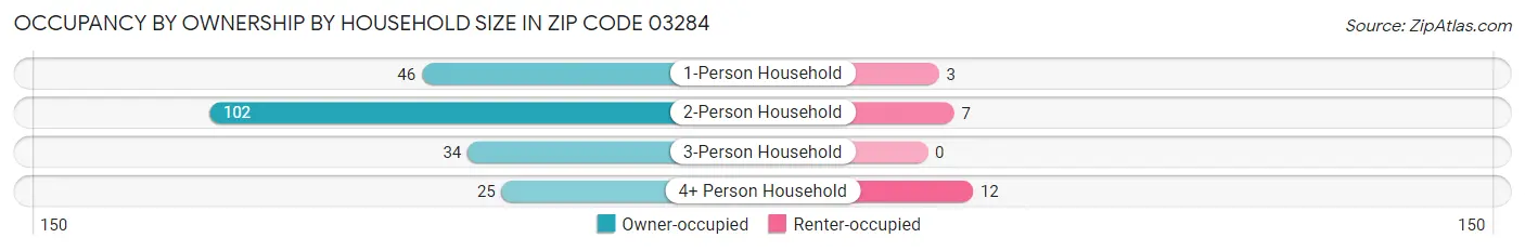 Occupancy by Ownership by Household Size in Zip Code 03284