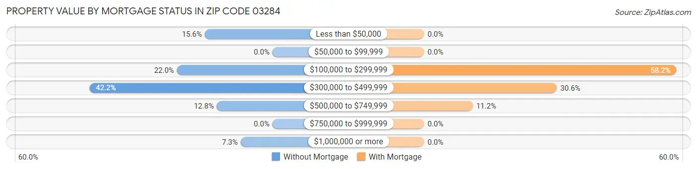 Property Value by Mortgage Status in Zip Code 03284