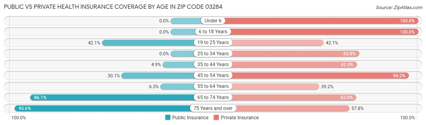 Public vs Private Health Insurance Coverage by Age in Zip Code 03284