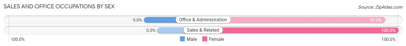 Sales and Office Occupations by Sex in Zip Code 03284