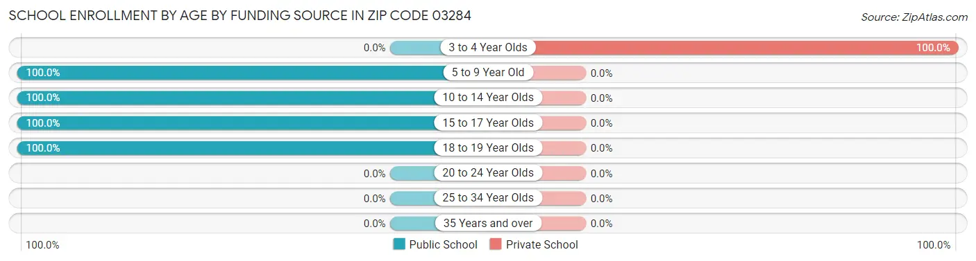 School Enrollment by Age by Funding Source in Zip Code 03284