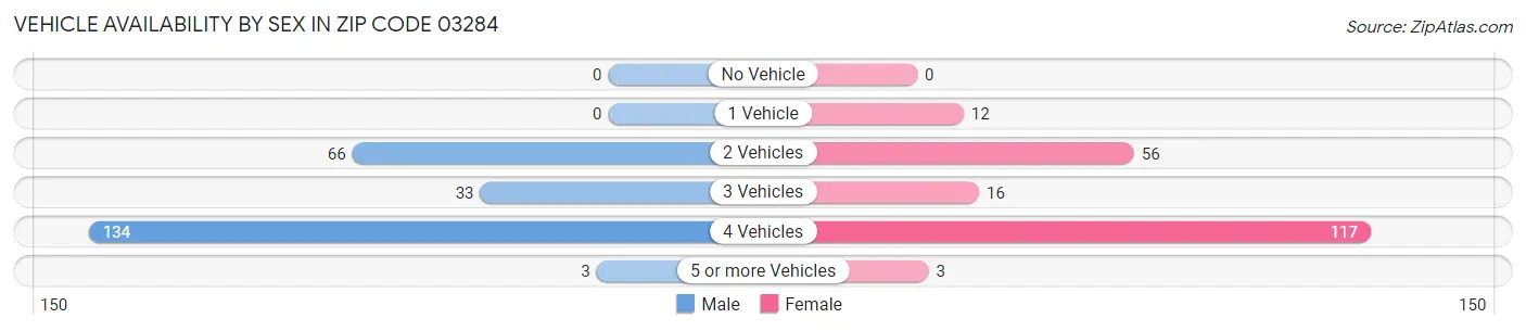 Vehicle Availability by Sex in Zip Code 03284