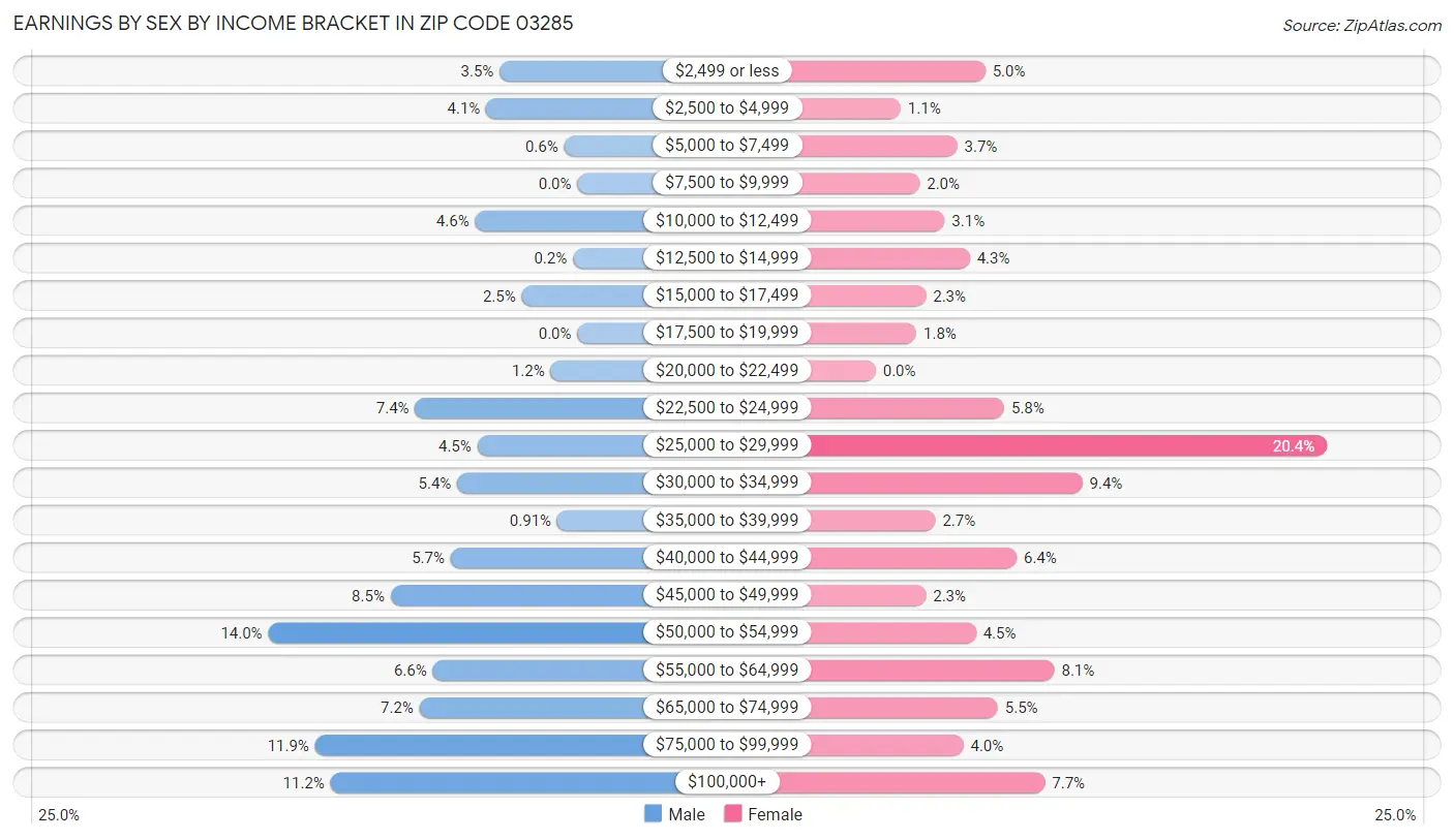 Earnings by Sex by Income Bracket in Zip Code 03285