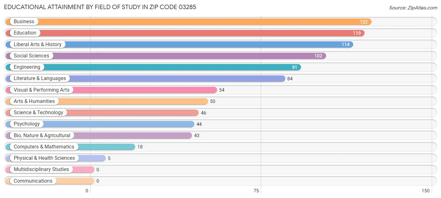 Educational Attainment by Field of Study in Zip Code 03285