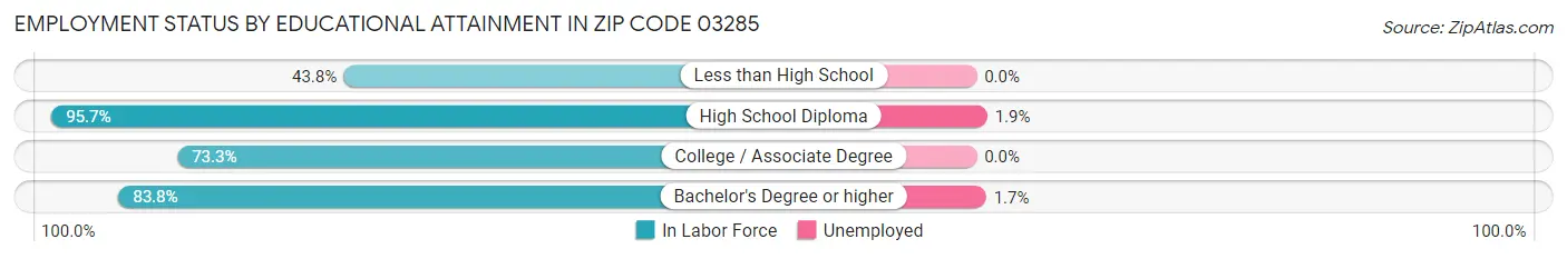 Employment Status by Educational Attainment in Zip Code 03285