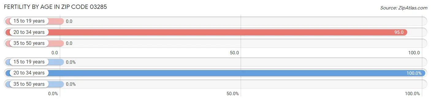 Female Fertility by Age in Zip Code 03285