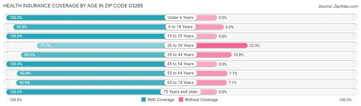 Health Insurance Coverage by Age in Zip Code 03285