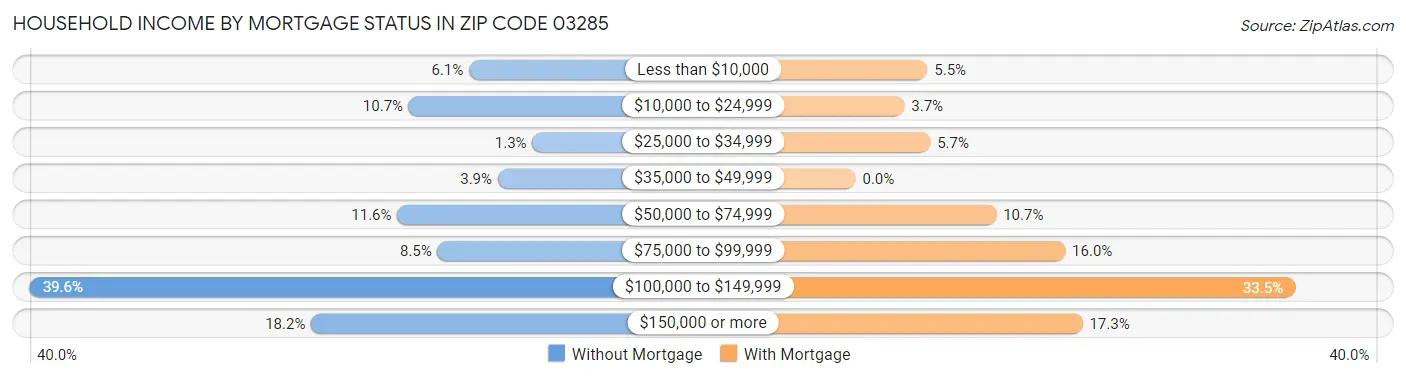 Household Income by Mortgage Status in Zip Code 03285