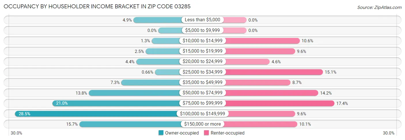 Occupancy by Householder Income Bracket in Zip Code 03285