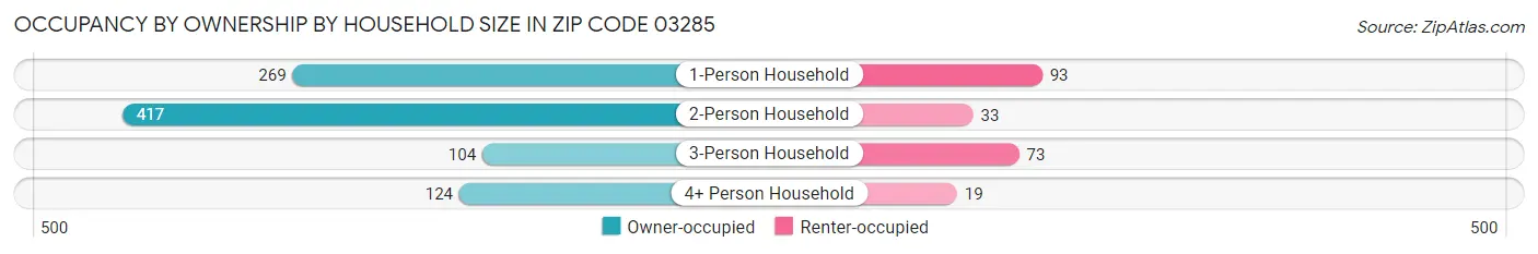 Occupancy by Ownership by Household Size in Zip Code 03285