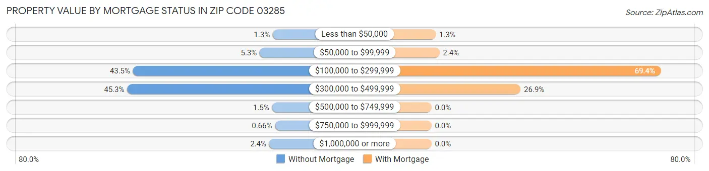 Property Value by Mortgage Status in Zip Code 03285