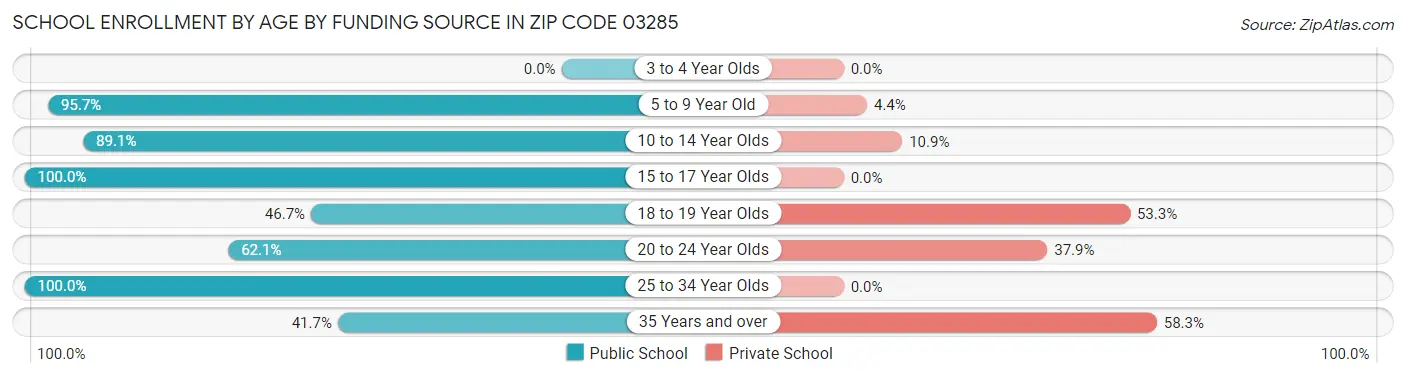 School Enrollment by Age by Funding Source in Zip Code 03285